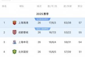 谁能夺冠？海港57分客战海牛，蓉城55分vs梅州，申花54分vs西海岸