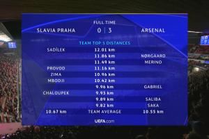 阿森纳球员本场跑动距离榜:诺尔高11.86km最多,梅里诺次席